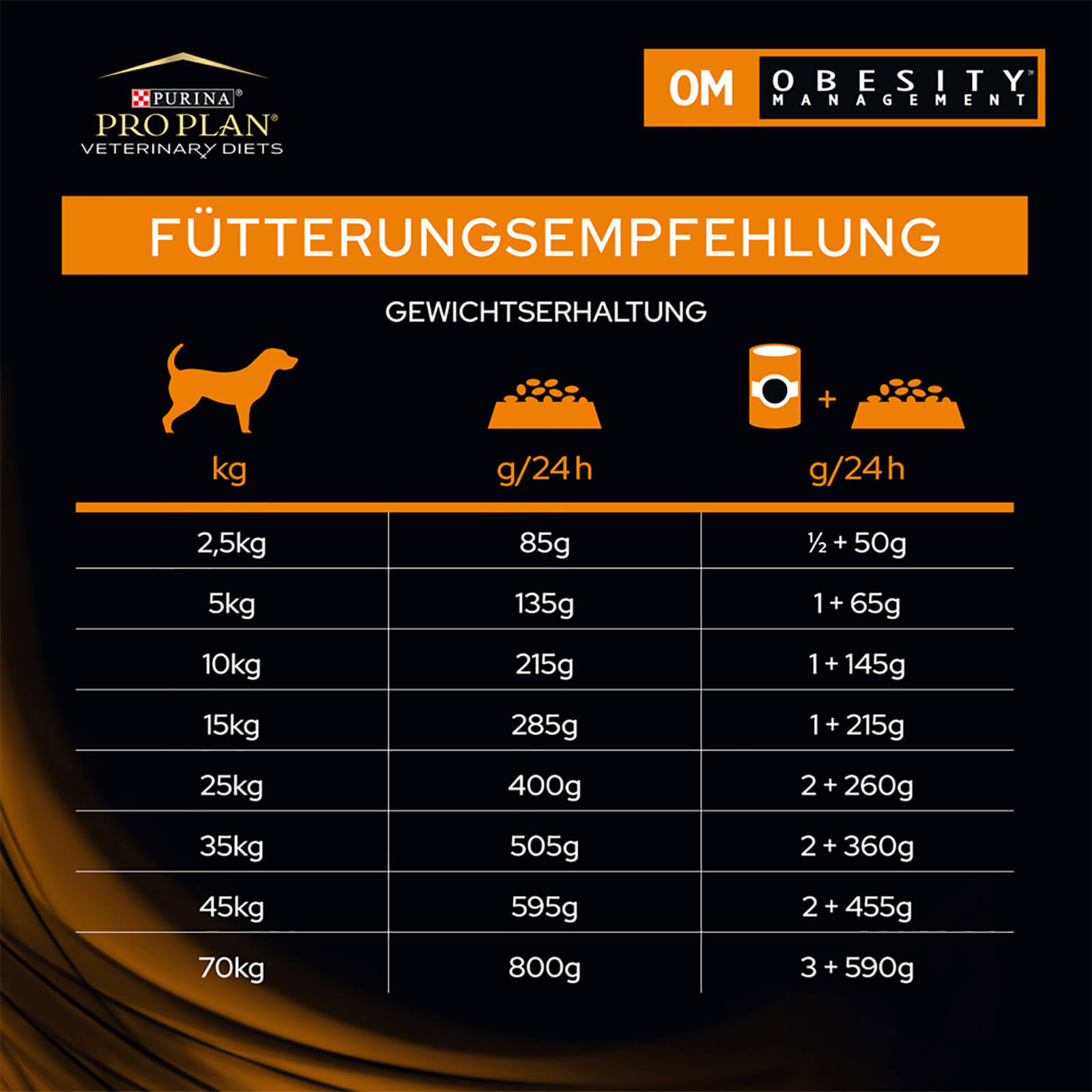 12937649-8904889656636644 OM Obesity Management Gesundheitspaket - Trockenfutter Fütterungsempfehlung