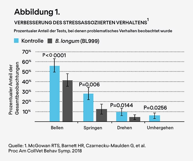 Abbildung, Statistik, Versuchsgruppe, Kontrolle, B. longum