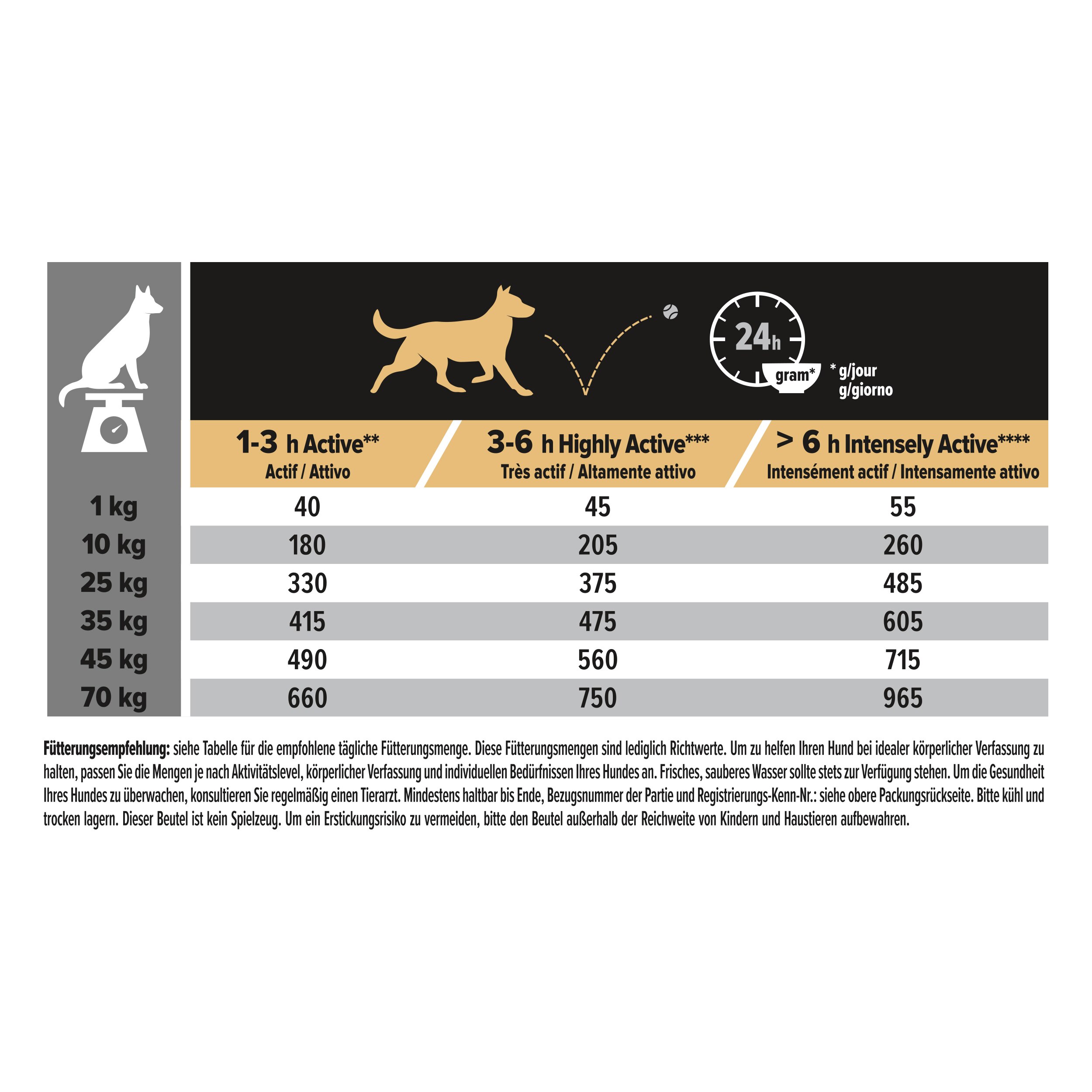 Hund, Tierfutter, Fütterungstabelle, Aktivität, Gewicht