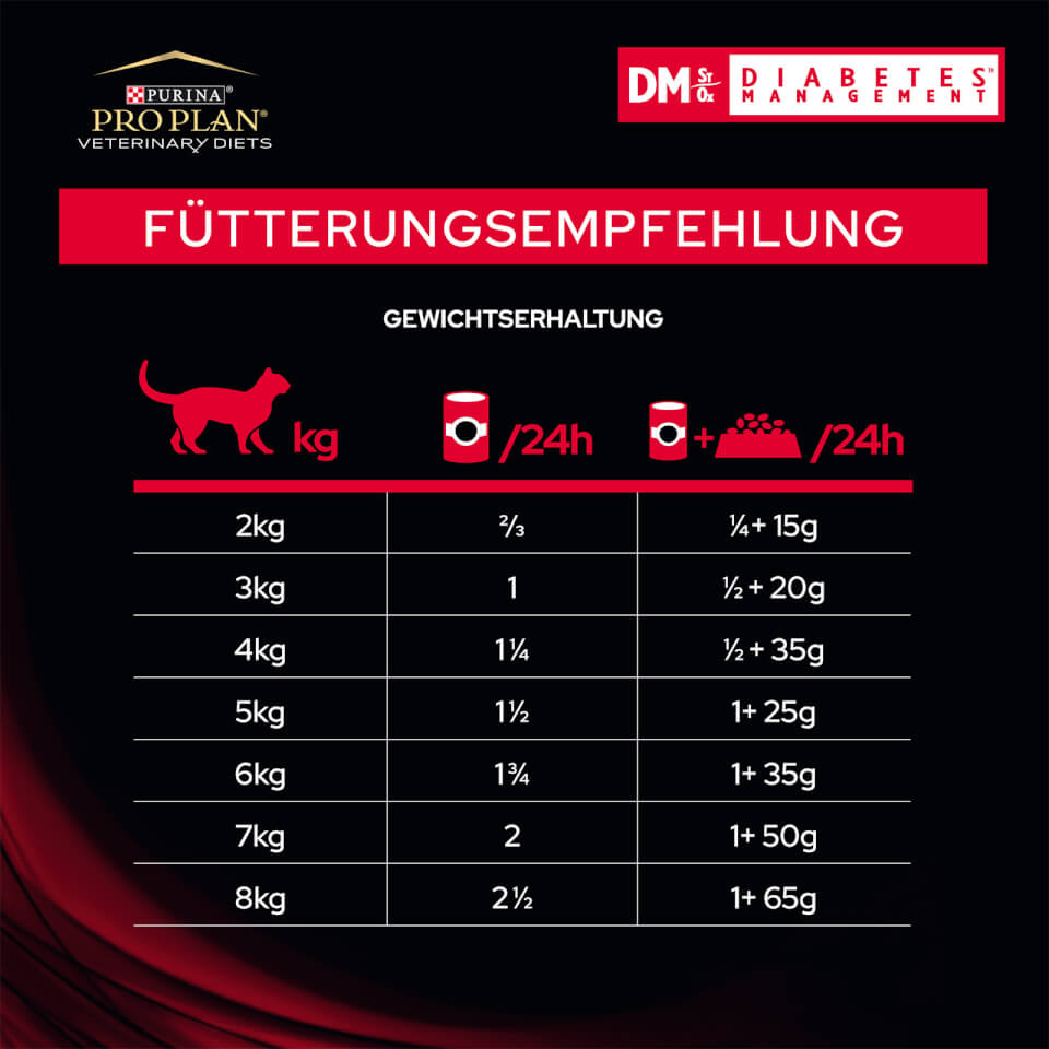 Fütterungsempfehlung Fütterungsempfehlung
