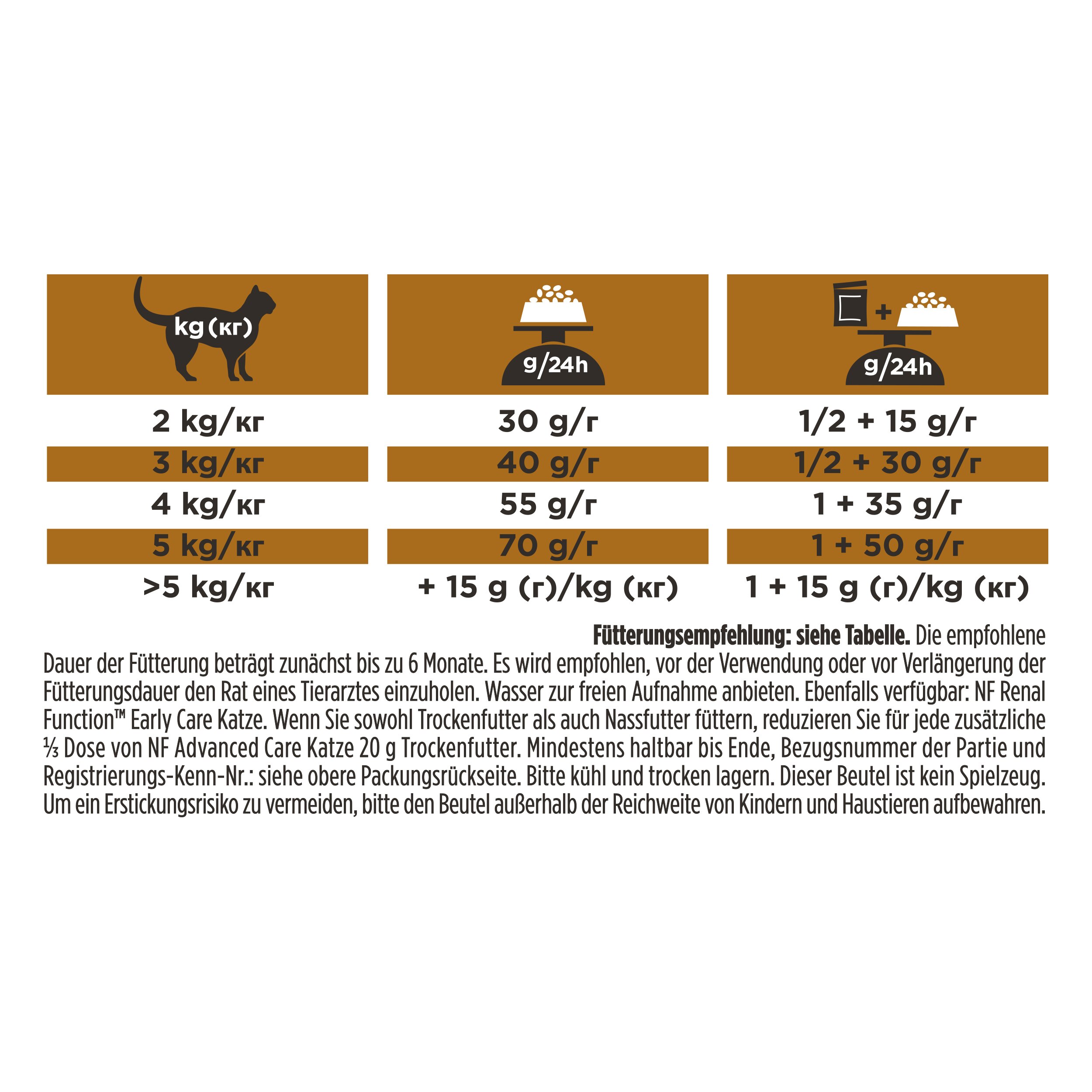 Futteranleitung, Tierfutter, Katze, Hunde, Portionsangaben