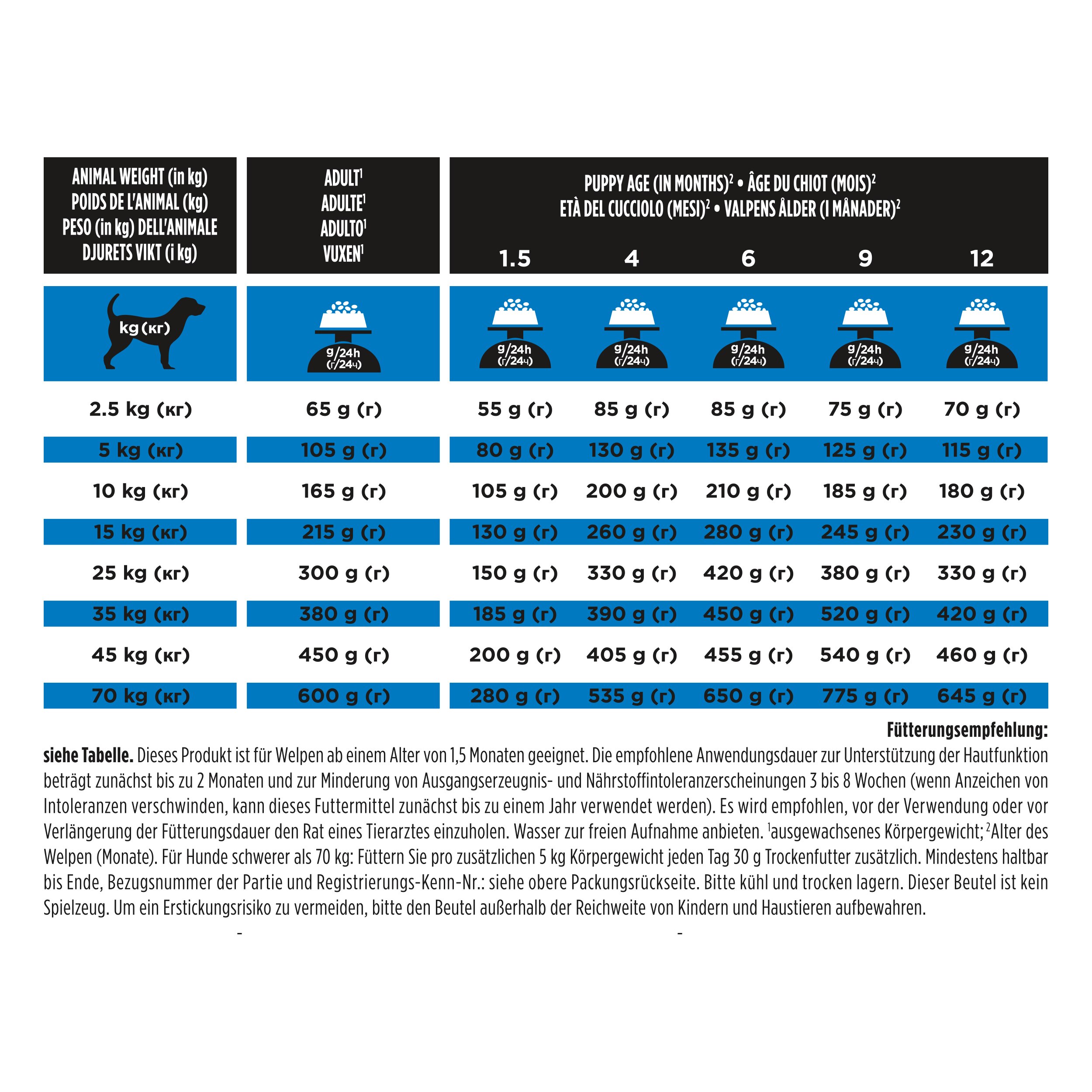 Hundefutter, Tiernahrung, Futtermittel, Körnerfutter, Barf-Preparat
