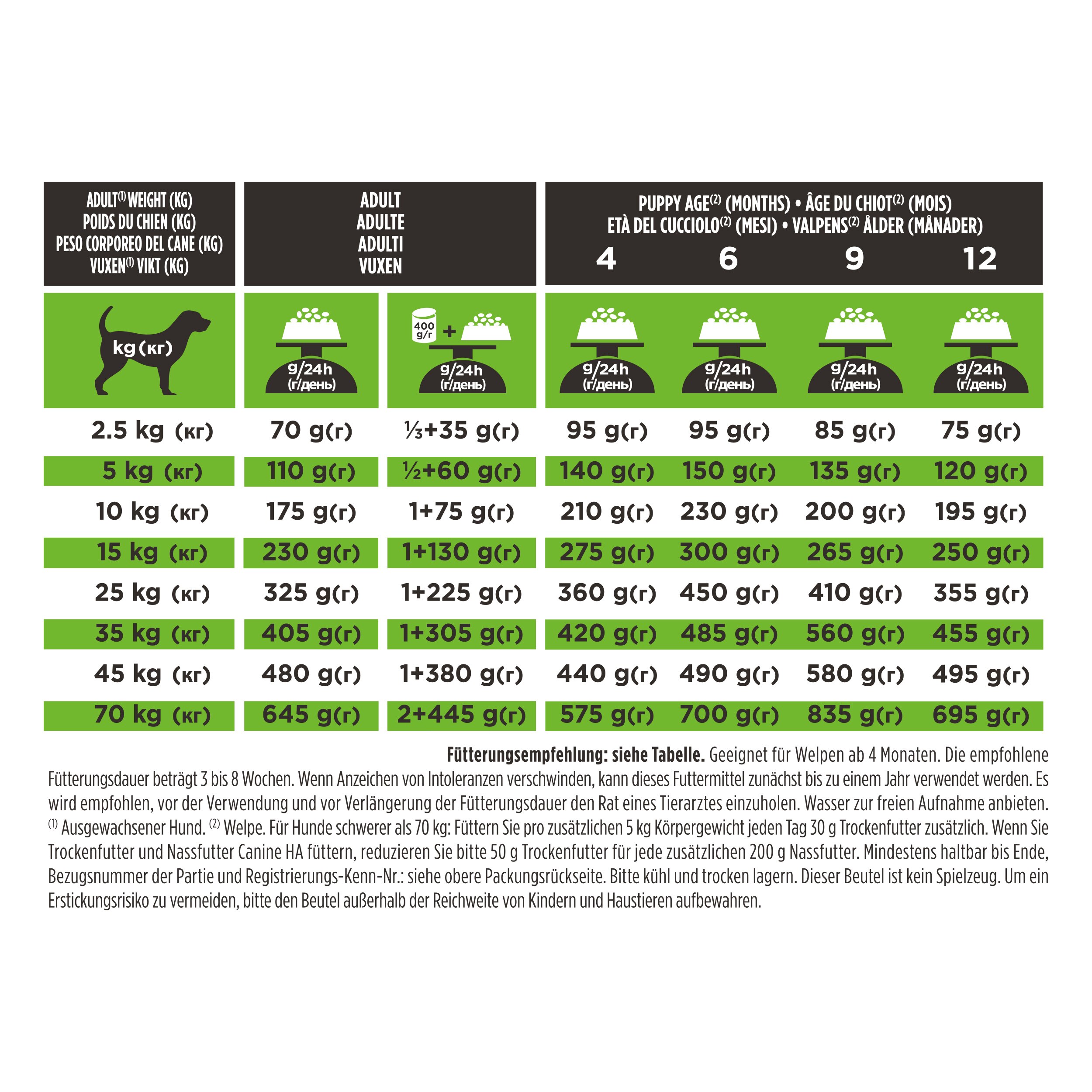 hundefutter, trockenfutter, gewichtstabelle, futtermenge, portionen