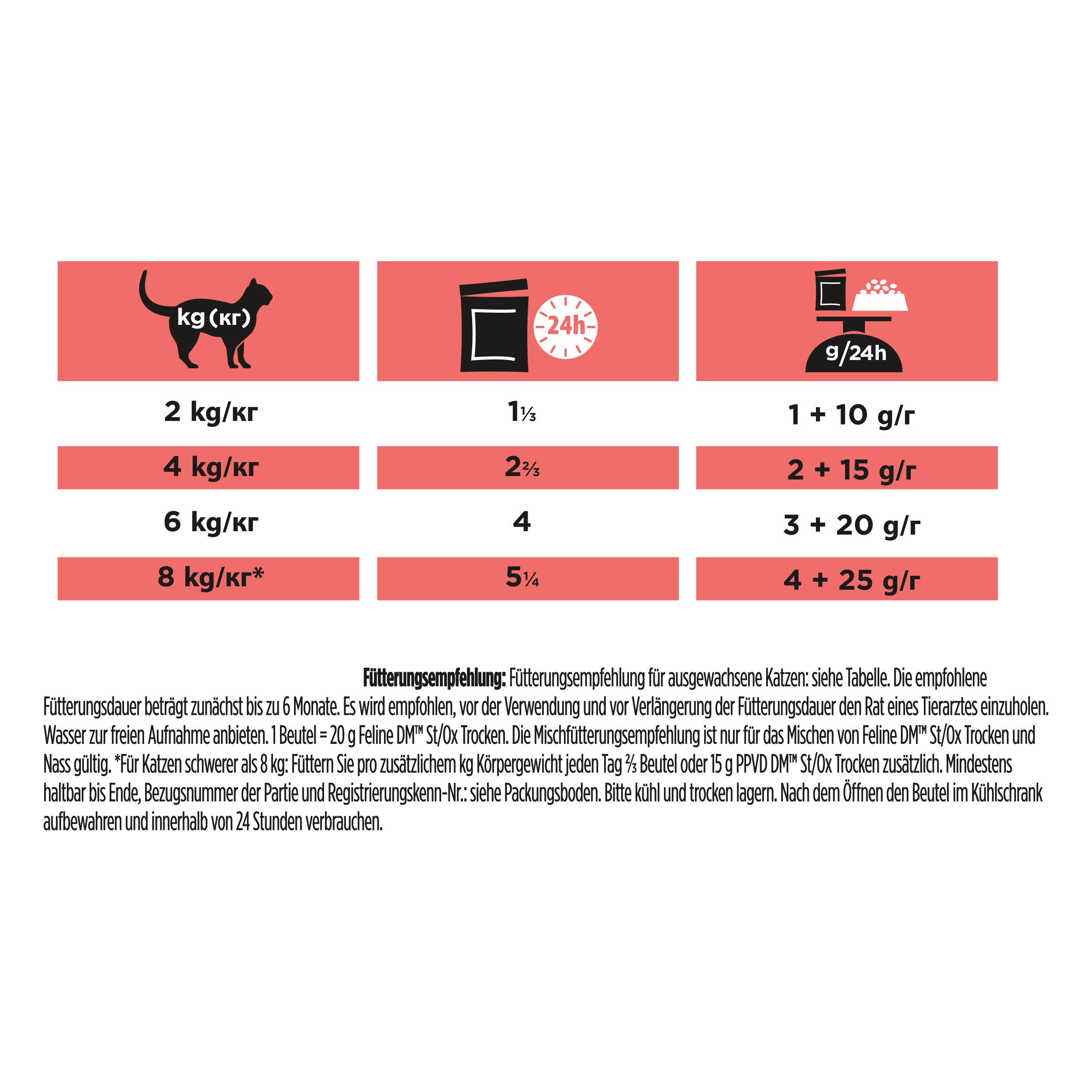 Katzenfutter, Futtertabelle, kg/Größe, Nährwerte, Beutelgröße