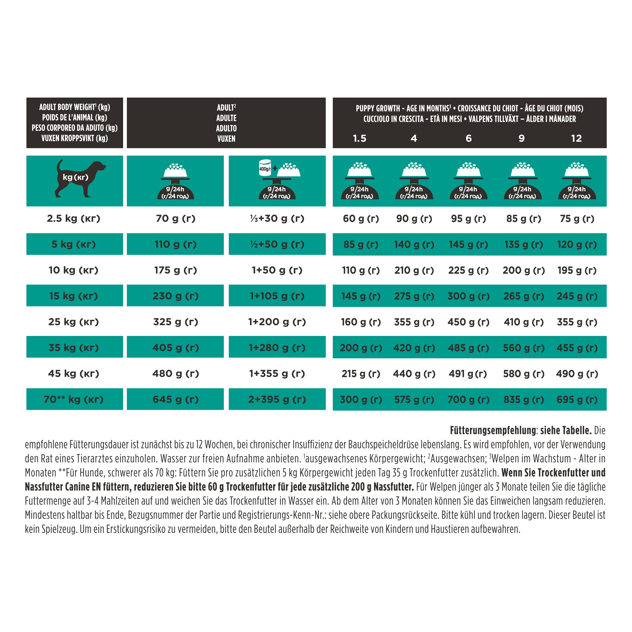 Kunststofffutterbox, Nass-/Trockenfutter, Futtertabelle, Hund, Fütterungsanleitung